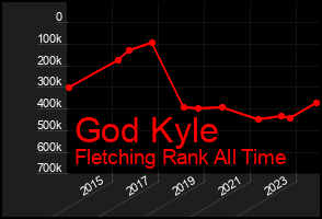 Total Graph of God Kyle