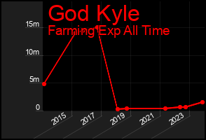 Total Graph of God Kyle