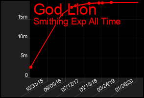 Total Graph of God Lion
