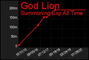 Total Graph of God Lion
