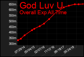 Total Graph of God Luv U
