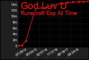 Total Graph of God Luv U