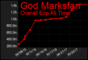 Total Graph of God Marksfan