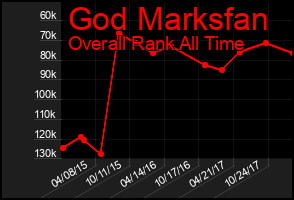 Total Graph of God Marksfan