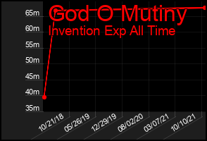 Total Graph of God O Mutiny