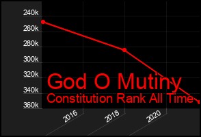 Total Graph of God O Mutiny