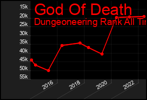 Total Graph of God Of Death