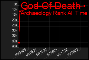 Total Graph of God Of Death