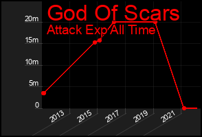 Total Graph of God Of Scars