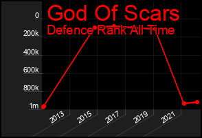 Total Graph of God Of Scars