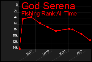 Total Graph of God Serena