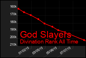 Total Graph of God Slayers