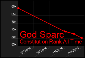 Total Graph of God Sparc