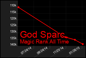 Total Graph of God Sparc