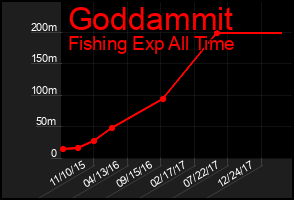 Total Graph of Goddammit
