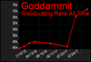 Total Graph of Goddammit