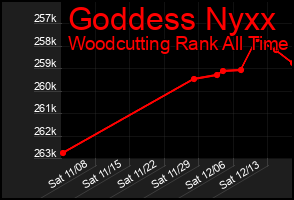Total Graph of Goddess Nyxx