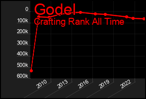 Total Graph of Godel