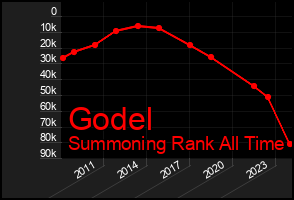 Total Graph of Godel