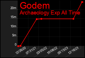 Total Graph of Godem