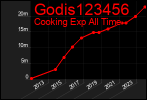 Total Graph of Godis123456