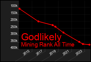 Total Graph of Godlikely