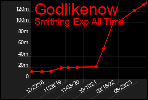 Total Graph of Godlikenow