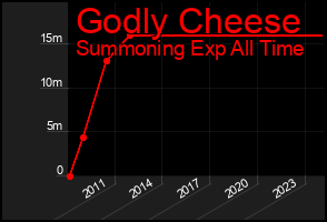 Total Graph of Godly Cheese