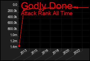 Total Graph of Godly Done