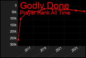 Total Graph of Godly Done
