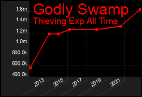 Total Graph of Godly Swamp