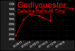 Total Graph of Godlyquester