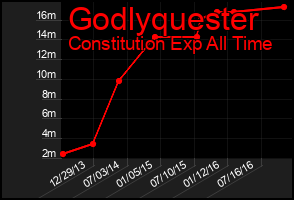 Total Graph of Godlyquester
