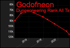 Total Graph of Godofneon