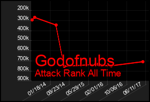 Total Graph of Godofnubs