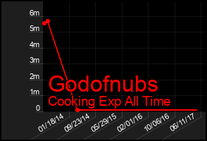 Total Graph of Godofnubs