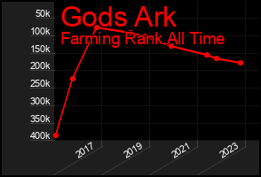Total Graph of Gods Ark