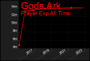 Total Graph of Gods Ark