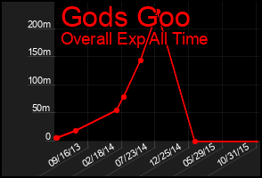 Total Graph of Gods Goo