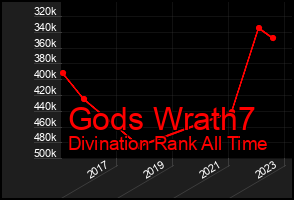 Total Graph of Gods Wrath7