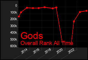 Total Graph of Gods