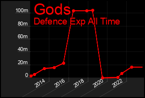 Total Graph of Gods