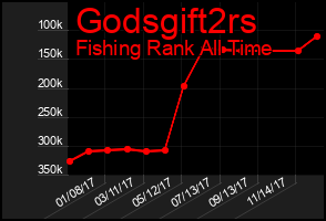 Total Graph of Godsgift2rs