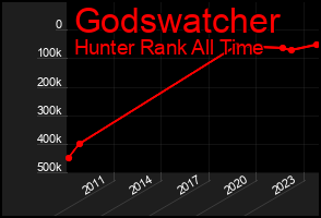 Total Graph of Godswatcher