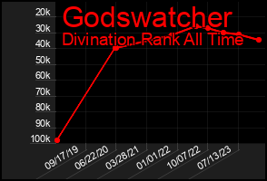 Total Graph of Godswatcher