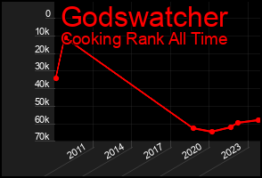 Total Graph of Godswatcher