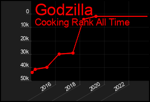 Total Graph of Godzilla