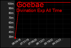 Total Graph of Goebae