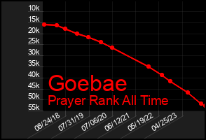 Total Graph of Goebae