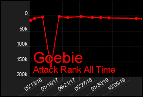 Total Graph of Goebie